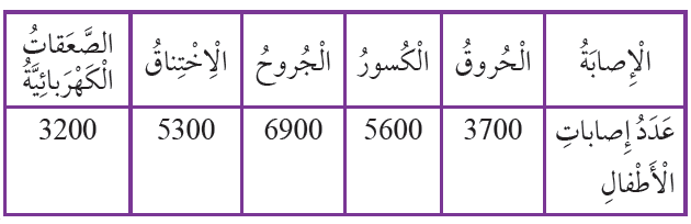 أنواع الإصابات الناتجة عن مصادر الخطر المختلفة في المنز أنواع الإصابات الناتجة عن مصادر الخطر المختلفة في المنز